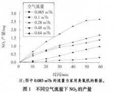 臭氧發生器氮氧化物含量是多少正常