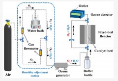 UV-M2臭氧發(fā)生器文獻(xiàn)：固定床反應(yīng)器催化劑評價系統(tǒng)